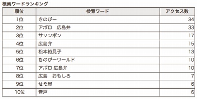 アクセス1位は”アポロ 広島弁”じゃ エキサイト新機能「アクセス解析」_a0033733_10341.jpg