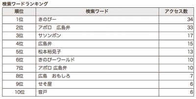 アクセス１位は”アポロ　広島弁”じゃ　エキサイト新機能「アクセス解析」_a0033733_10341.jpg