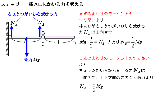 ちょうつがいでつながれた２本の棒のつりあい 物理質問教室