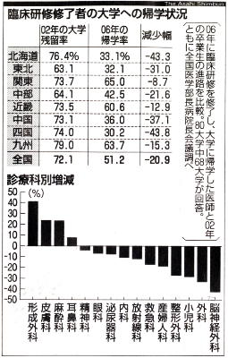 臨床研修後の進路_a0007242_1455059.jpg