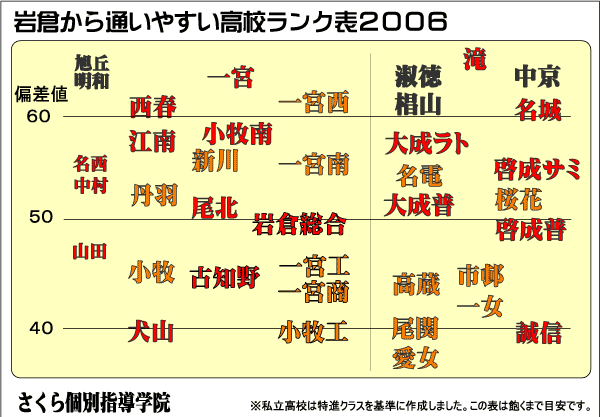 小牧南の併願校の選び方 改編後 さくら個別ができるまで 実況中継