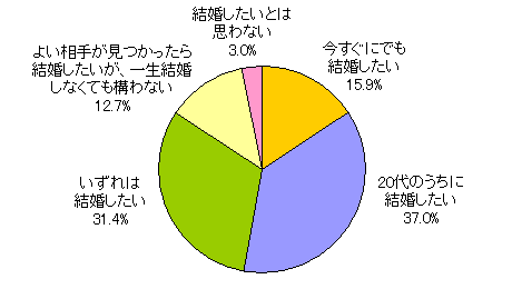 あなたは将来結婚したいですか？YAHOOアンケート結果_a0017660_23101683.gif