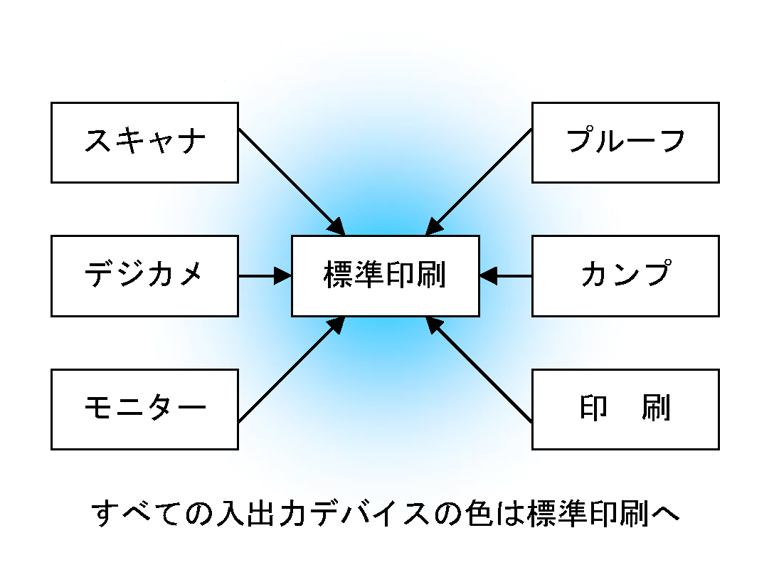 カラーマネージメント運用の核－デジタルプルーフ（３）_b0091827_21422047.jpg