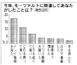 「モーツァルト年」知るきっかけは？――テレビが過半数（ネット１０００人調査） (日経産業 2006/06/09)_d0066343_22172057.gif