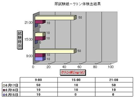 【自宅での尿検査】　～驚きの結果～_b0087891_361562.jpg