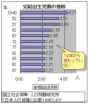 ◆もう一度、少子化問題_e0006194_1445453.gif