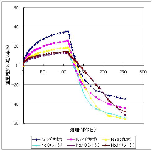 自然乾燥の重量変化率について 甲賀 森と水の会