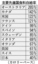 ◆上向かぬ食料自給率 「40%」6年連続横ばい_e0006194_14261825.jpg
