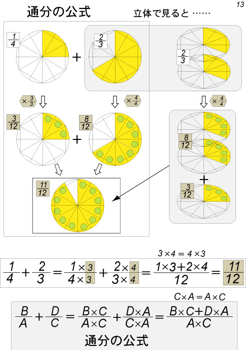 通分の公式 数学はこんなに美しい イメージ数学