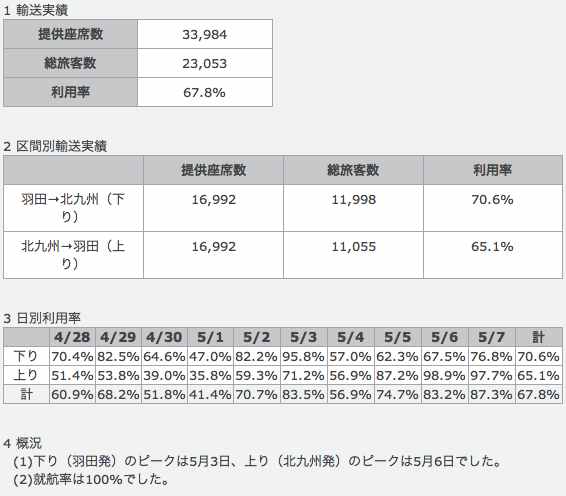 GWのスターフライヤー_c0015444_2315023.jpg