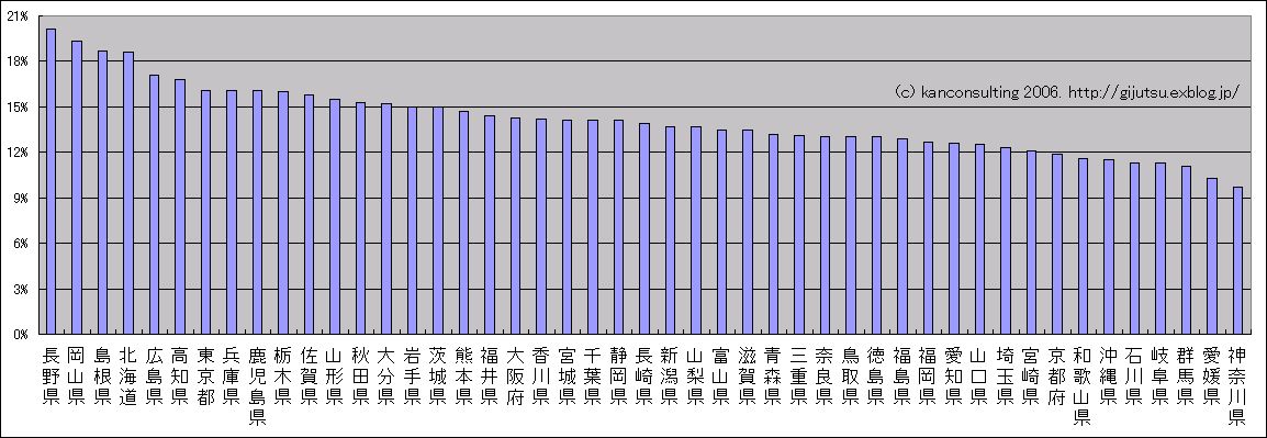 自治体の財政悪化指標　「夕張ショック」の後に_a0037933_1283129.jpg