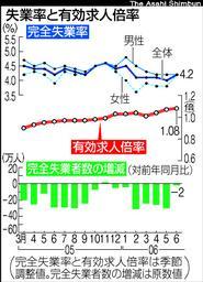 失業率悪化、６月は４．２％　主婦が職探しに参入か_b0067585_1263448.jpg