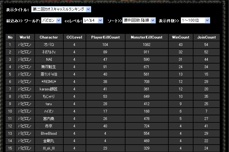 第２回　CCランキング結果_f0094680_10494034.jpg