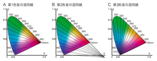 色覚異常者の見分けにくい色_c0082719_23544968.jpg