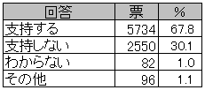 ◆靖国参拝7割が支持「8・15で良かった」64% 参拝支持は3人に2人_e0006194_151659100.gif