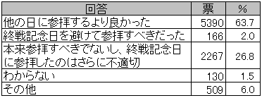 ◆靖国参拝7割が支持「8・15で良かった」64% 参拝支持は3人に2人_e0006194_15173355.gif