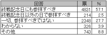 ◆靖国参拝7割が支持「8・15で良かった」64% 参拝支持は3人に2人_e0006194_15182680.gif