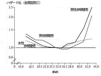 体重増加と寿命:overweight(過体重)も寿命短縮_a0007242_938414.jpg