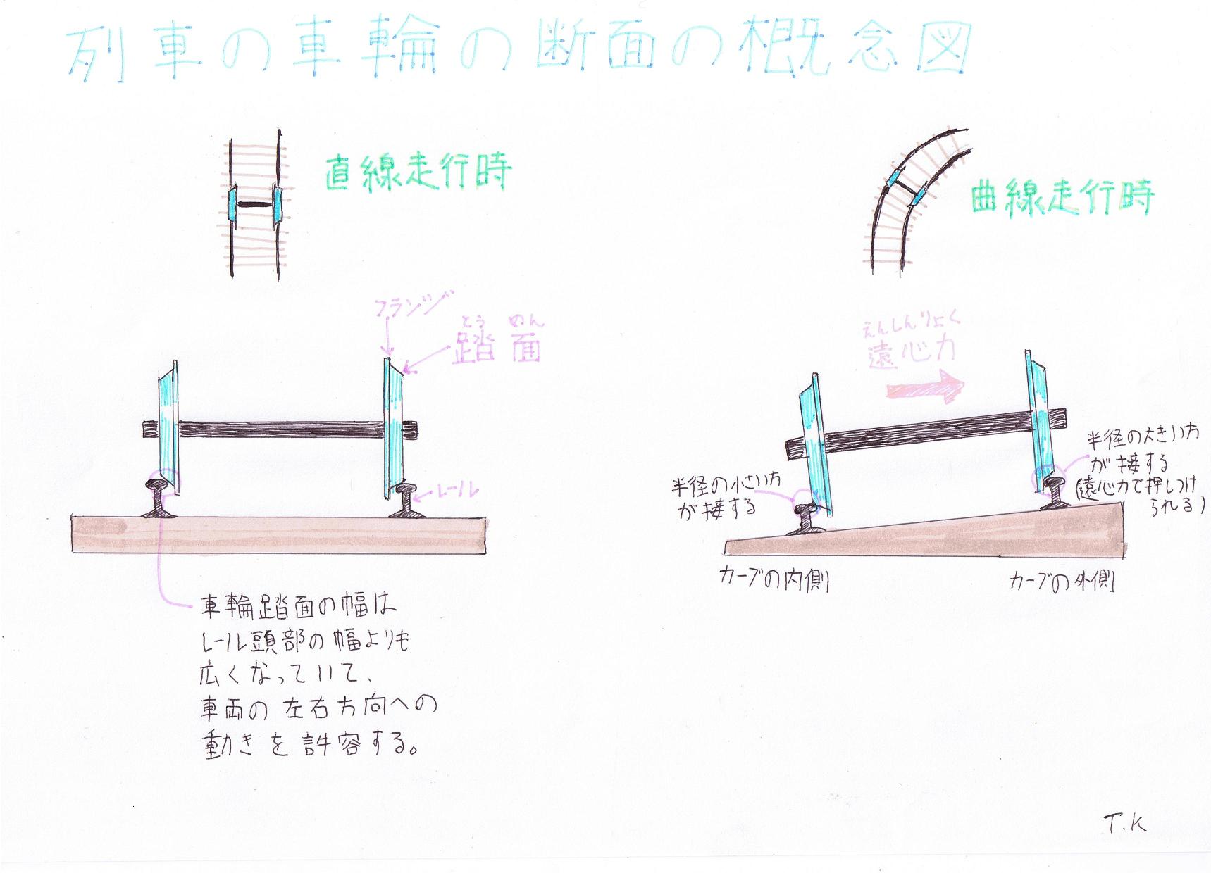 鉄道車両の車輪 Kiha58研究所