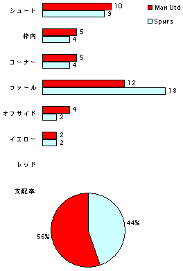 ユナイテッド、何とか4連勝_b0026822_11232637.gif