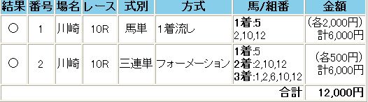 戸塚記念の予想と晒し馬券_d0088177_209718.jpg