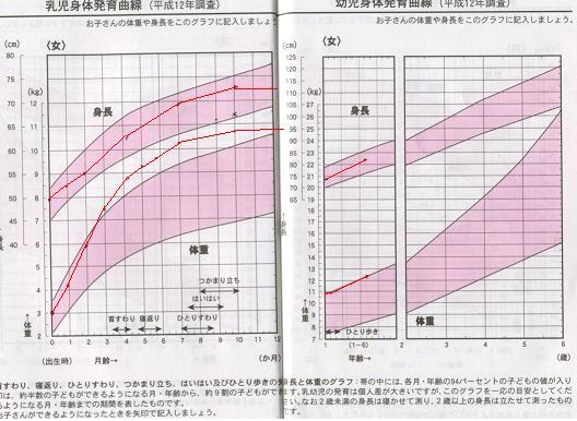 １歳半健診 毎日がこはるんるん