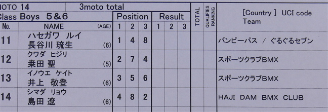 2006UCI国際BMX選手権日本大会IN笠岡VOL4年齢別クラス予選第１ヒートの画像垂れ流し_b0065730_11282767.jpg