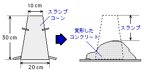 【豆知識】コンクリートの検査。_f0067815_20324317.gif