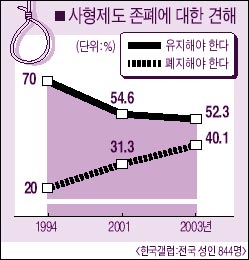 [韓国世論調査]死刑制度を廃止すべきか？_e0049842_19583475.jpg