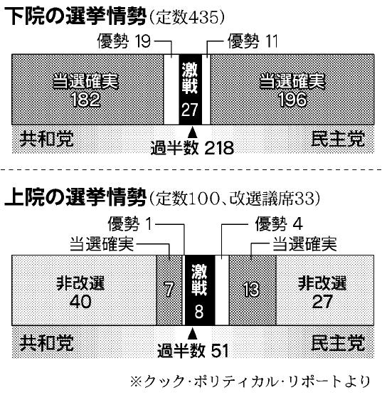 米中間選挙：民主が下院で逆転も　１２年ぶり「地殻変動」_d0066343_0274812.jpg