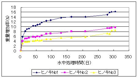 ヒノキの水中処理経過について_f0060500_17315685.jpg