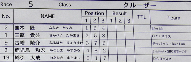 JOSF１１月緑山定期戦VOL5BMXビギナー、パウダー、クルーザー〜ジュニアクラス決勝画像垂れ流し_b0065730_2273228.jpg