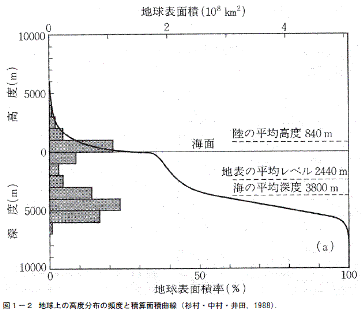 海と陸の違いって Too High Quality