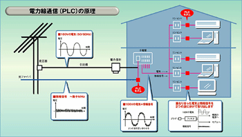 病院の中で高速電力線通信はどうなんでしょう？_a0055913_0275791.gif