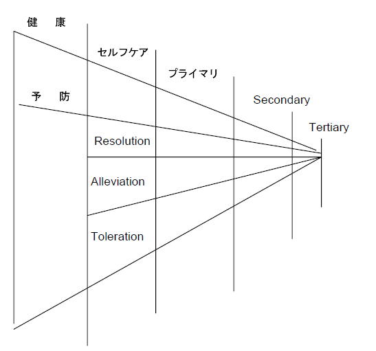 プライマリ・ケアの定義類_a0007242_105796.jpg