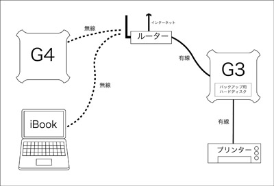 PowerMac G3をサーバーにしたよ ＜1＞_b0018628_1332475.jpg