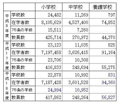 NEWS 『 発達障害児の小中校支援員を拡充 』_a0020772_17173679.jpg