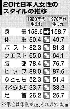 日本の20代女性は、確実にスタイルがよくなってるらしい。_c0016141_13394928.jpg