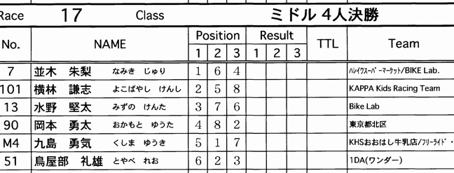 JOSF緑山2007オープニングレースVOL12ミドル、１４オーバークラス予選〜決勝の画像タレ流し _b0065730_701784.jpg