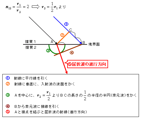 センター対策 ー屈折波の2種類の描き方 物理質問教室 センター対策 ー屈折波の2種類の描き方 物理質問教室