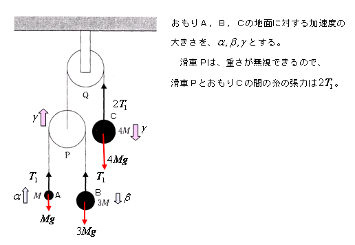 滑車とともに動くおもりの運動ー相対加速度が等しい束縛条件_e0037465_23103425.gif