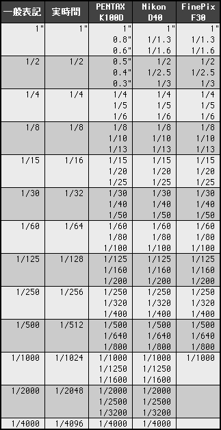 シャッター速度の変な数字_a0049195_330052.gif