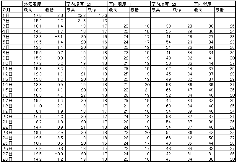 ２月の温度変化_f0081674_3282299.gif