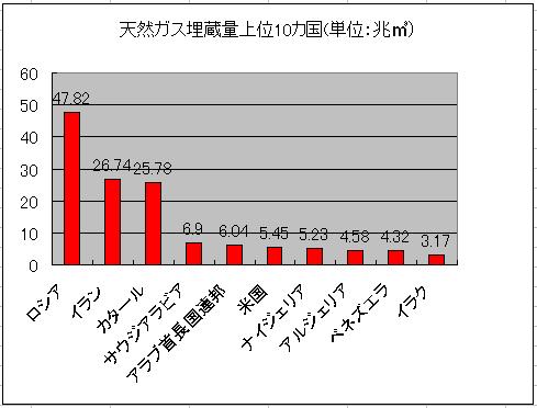 天然ガス埋蔵量ベストテン_c0023584_2146592.jpg