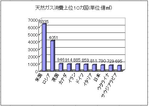 天然ガス埋蔵量ベストテン_c0023584_858363.jpg