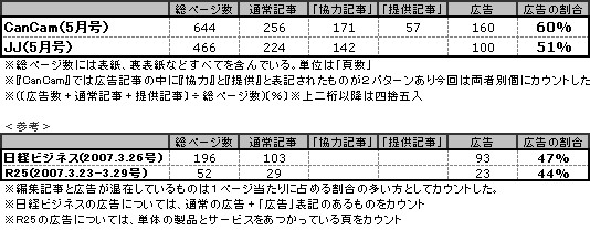 「CanCam」の6割は、広告でできています。_c0016141_3413563.jpg
