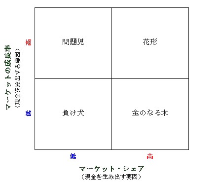 BCGマトリクス （BCG Growth-Share Matrix）_c0071305_355452.jpg