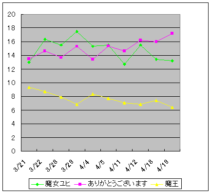 水木ドラマ視聴率　4/20_c0102456_11302631.jpg