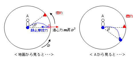 コリオリの力_e0037465_15483710.gif