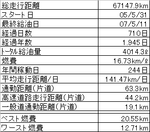 ２年間の走行データ_d0041622_23164419.jpg